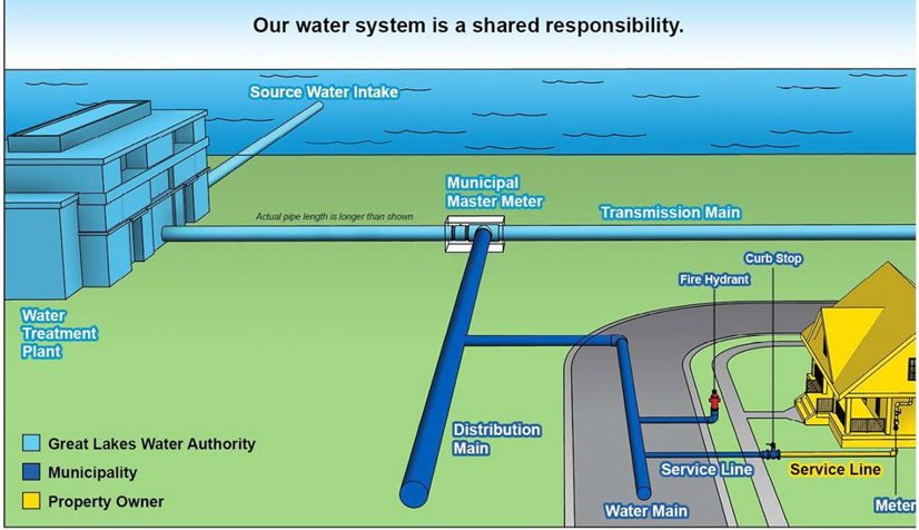 Water System Lines Map